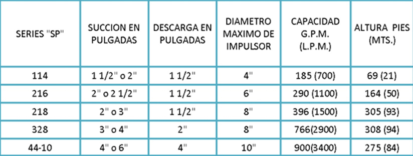 Bombas desplazamiento positivo sanitaria de acero inoxidable en mexico